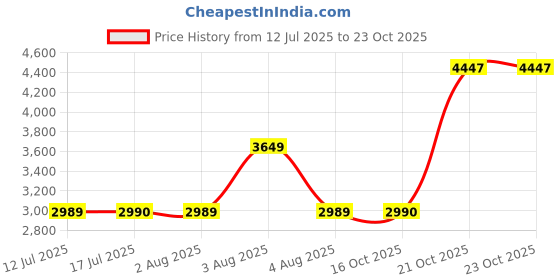 amazon.in hundred Velocity Non-Marking Badminton Shoes | Also Perfect for Squash, Table Tennis, Volleyball, Basketball & Indoor Sports | Lightweight & Durable hundred Price History Graph from 12 Jul 2025 to 23 Oct 2025