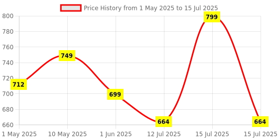 amazon.in VELOMAX 3500V Mosquito Bat with UV Light,Foldable Mosquito Killer Racket,1200 mAh Battery,ABS Material,2 in 1 Mosquito Racket,1-Year Warranty (Black) velomax Price History Graph from 1 May 2025 to 15 Jul 2025