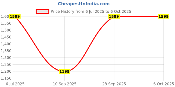 amazon.in VELOMAX ANC Noise Cancellation Wireless Microphone for Youtubers - Wireless Mic with a Portable Charging Case Offering 40 Hours of Battery lLfe - Mic Wireless for Video Shooting, Online Teaching Price History Graph from 6 Jul 2025 to 6 Oct 2025