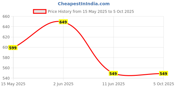 amazon.in VELOMAX Mic for YouTube Wireless with Intelligent Noise Reduction – 6-Hour Battery Life, 30-Meter Transmission Range, Ideal Wireless Mic for Youtubers and Mic for YouTube Video Recording velomax Price History Graph from 15 May 2025 to 5 Oct 2025