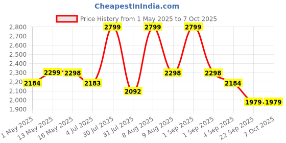 amazon.in velomax Wireless Mic for Youtubers, Noise Cancellation Wireless Microphone, 164ft 40H Battery Mic for Vlogging, Video Recording, Wireless Mic for iPhone/iPad, iOS Devices (Universal Version) velomax Price History Graph from 1 May 2025 to 6 Oct 2025