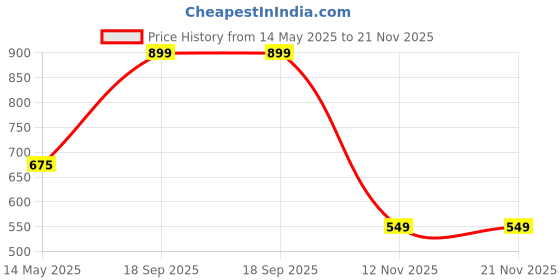 amazon.in VELOMAX Wireless Mic with Noise Reduction,Wireless Mic for Youtubers,30-Meter Transmission Range, Ideal Mic for YouTube Video Recording (K3-H) velomax Price History Graph from 14 May 2025 to 20 Nov 2025
