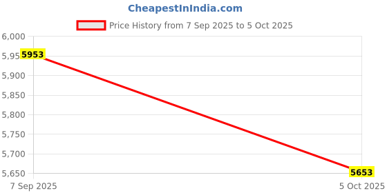amazon.in Velontork Mini Wireless CarPlay Adapter, Carplay Wireless Adapter, Fast Bluetooth Connection, Plug & Play for iPhone & Android Auto Price History Graph from 7 Sep 2025 to 5 Oct 2025