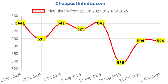 amazon.in yoho Velora Orthopedic Slippers for women | Soft Footpharma Footbed | Stylish Lightweight Flip Flops | Anti-Skid Chappals for Everyday & Comfort yoho Price History Graph from 22 Jun 2025 to 2 Nov 2025