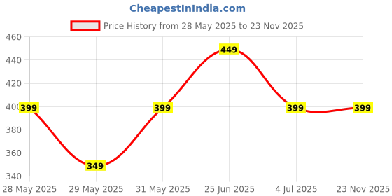 amazon.in veloxi exim Veloxi Baby Sling Carrier - Adjustable Baby Wrap for Newborns to Toddlers (0-36 Months) | Ergonomic, Lightweight, Breathable Mesh & Cotton Fabric | Hands-Free Baby Carrier with Thick Shoulder Straps for Comfort & Support veloxi exim Price History Graph from 28 May 2025 to 22 Nov 2025