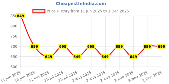 amazon.in veloxi exim Veloxi Sandwich Maker Grill and Toast - Multi-Function Sandwich Toaster Griller - Gas Compatible sand Sandwich Toaster Premium Big Bread Toaster Non-stick Jumbo Grill Gas Toaster(Black) veloxi exim Price History Graph from 11 Jun 2025 to 1 Dec 2025