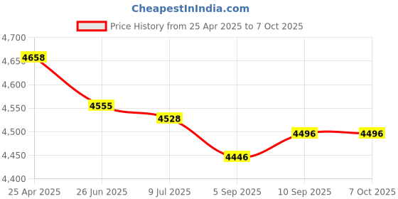 amazon.in velp scientifica A00000010 Null Modem Connector for Printer velp scientifica Price History Graph from 25 Apr 2025 to 6 Oct 2025