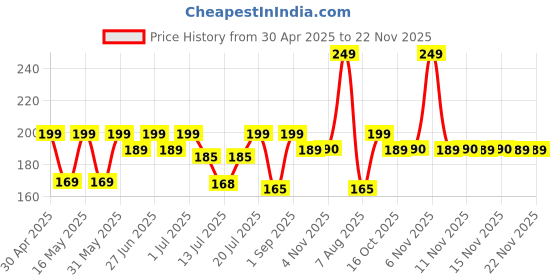 amazon.in VELPACS PACKAGING 200Ml Empty Plastic Bottle For Hair Application (1 Appicator + 1 Mist Spray+ 1 Trigger Spray) Pack Of 3 | Perfect For Rosemary Tea, Perfume, Rosewater, Travel Friendly, Transparent velpacs packaging Price History Graph from 30 Apr 2025 to 21 Nov 2025