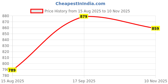 amazon.in velsora Men's Cotton Blend Solid Kurta pyjama set with Full Sleeves, Regular Fit, Pajama included in package velsora Price History Graph from 15 Aug 2025 to 10 Nov 2025