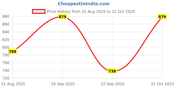 amazon.in velsora Men's Cotton Blend Solid Kurta pyjama set with Full Sleeves, Regular Fit, Pajama included in package velsora Price History Graph from 31 Aug 2025 to 21 Oct 2025