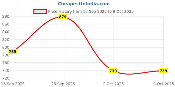 amazon.in velsora Men's Cotton Blend Solid Kurta pyjama set with Full Sleeves, Regular Fit, Pajama included in package velsora Price History Graph from 13 Sep 2025 to 4 Oct 2025