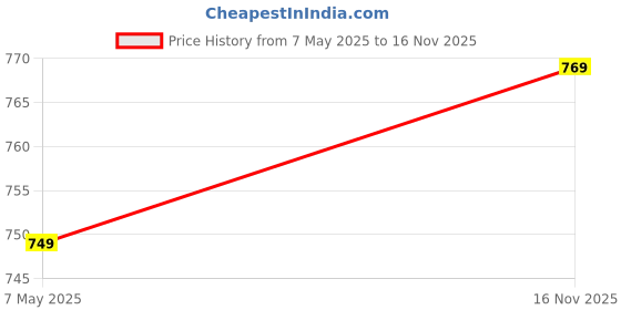 amazon.in velsora Men's Cotton Blend Solid Long Kurta (Regular Fit) velsora Price History Graph from 7 May 2025 to 16 Nov 2025