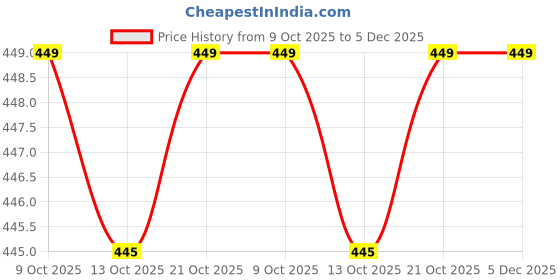 amazon.in veltman Leather Wallets for Men Leather Original Purses for Men RFID Wallet (Black) veltman Price History Graph from 9 Oct 2025 to 5 Dec 2025