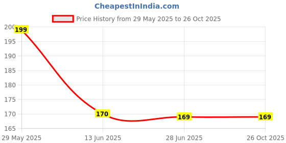 amazon.in VELTO ENTERPRISES Sugar Control Acupressure Clip for Diabetics | LI4 Acupressure Point Clip for Sugar Balance | Natural Therapy for Wellness & Pain Management | Headache Migraine & Tension Relief (PACK OF 4) Price History Graph from 29 May 2025 to 26 Oct 2025