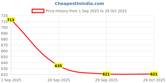 amazon.in VELURA 1 Pair 10mm Motorcycle Bike Handlebar Mirror Clamp Mounting Bracket black||As Per Descriptions|Other Handlebars Levers| Parts Accessories | Motors Price History Graph from 1 Sep 2025 to 29 Oct 2025