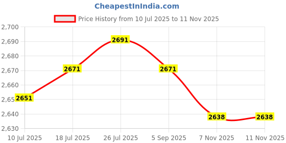 amazon.in VELURA 1 Pair Dirt Bike Rear Axle Blocks for Crf300L 2021-2022 Motorbike Violet|1x Fishing Landing Net|Other Auto Tools & Supplies| Automotive Tools & Supplies Price History Graph from 10 Jul 2025 to 10 Nov 2025