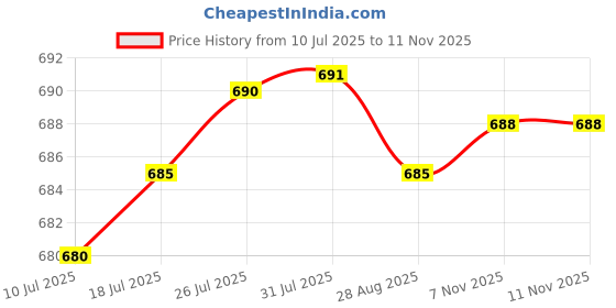 amazon.in VELURA 10 Pieces D Rings for Trailers D Shape Tie Down Anchor Rings for Yachts Black|1 Tail Lamp |Towing & Hauling| Parts & Accessories Price History Graph from 10 Jul 2025 to 11 Nov 2025