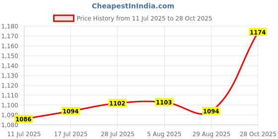 amazon.in VELURA 10 Pieces Emergency Whistle Safe Whistle for Kayak Mountain Climbing Camping Orange|1 Fishing Tackle Box|Safety Whistles| Outdoor Sports Price History Graph from 11 Jul 2025 to 28 Oct 2025