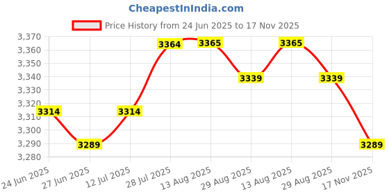 amazon.in VELURA 10 Pieces Garden Fence Screen Divider Border Bamboo Slat Reed Brushwood 30cm|10 Pieces Of Natural Bamboo Gr Fence| Privacy Screens, Windscreens| Yard, Garden & Outdoor Living Price History Graph from 24 Jun 2025 to 17 Nov 2025