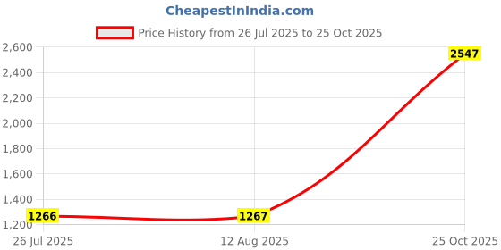 amazon.in VELURA 10 Sets New Metal Whistle and Lanyard Security Referee Traffic Police Football|5 x ABS bobbins|Other Soccer| Team Sports Price History Graph from 26 Jul 2025 to 25 Oct 2025