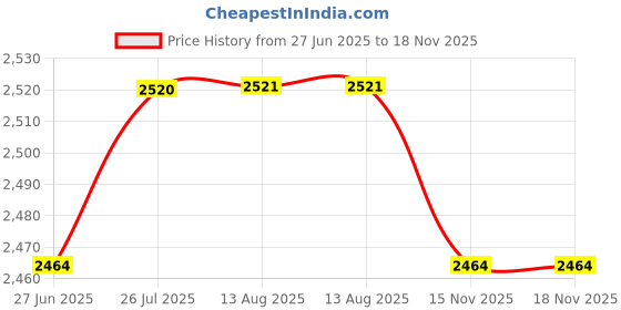 amazon.in VELURA 100 Agriculture Garden Parchment Farming Pollen Protection Paper Bags 22 * 9cm|2 x Hood Pins kit|Plants & Seedlings| Yard Garden & Outdoor Living Price History Graph from 27 Jun 2025 to 18 Nov 2025