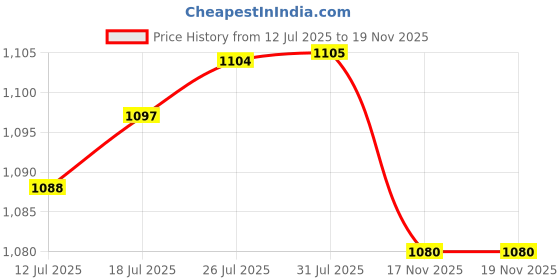 amazon.in VELURA 100pcs 8mm Car ABS Rivets Fastener Bumper Fender Push Clips for for |2 x Bike Light Clips|Mouldings & Trim| Parts & Accessories Price History Graph from 12 Jul 2025 to 17 Nov 2025