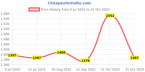 amazon.in VELURA 100pcs Transplanted Sponge Soilless Hydroponic Cultivation System 44mm|100 Pieces Seedling Sponges| Growing Media| Yard Garden & Outdoor Living Price History Graph from 4 Jul 2025 to 31 Oct 2025