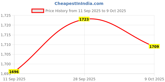amazon.in VELURA 10Pcs Fly Head Net Mesh Netting for Backpacking Outdoor Activity Travel|5 Black Fly Head Nets|Insect Nets & Repellents| Outdoor Sports |Sporting Goods Price History Graph from 11 Sep 2025 to 9 Oct 2025