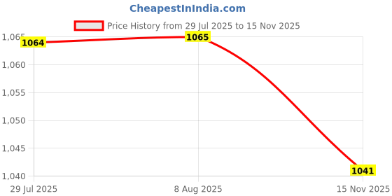 amazon.in VELURA 10pcs Red Led Dot Light Car Auto Boat Round Rocker ON/OFF Toggle Switch|1 x Pumpkin Sweater|Switches & Controls| Parts & Accessories Price History Graph from 29 Jul 2025 to 15 Nov 2025