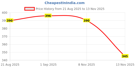 amazon.in VELURA 10Pieces Screws Replacement for Switch NS NX Joy-Con Controller |Video Games & Consoles | Replacement Parts & Tools| Replacement Parts & Tools Price History Graph from 21 Aug 2025 to 13 Nov 2025