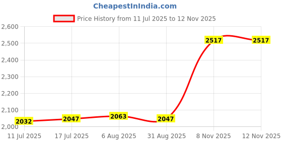amazon.in VELURA 10x Carburetor Base Gaskets Utility Professional Spare Parts Carb Accessory|1 Turbocharger Solenoid Valve|Carburetor Parts| Parts & Accessories Price History Graph from 11 Jul 2025 to 11 Nov 2025