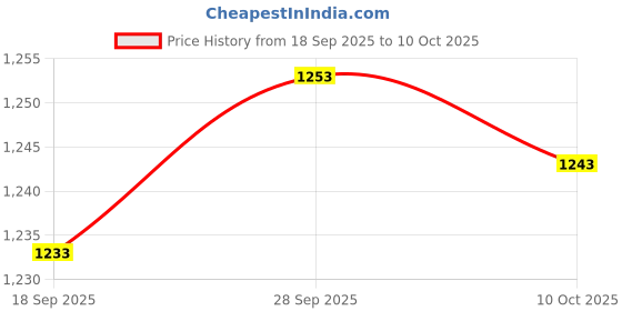amazon.in VELURA 10x Tree Mulch Ring Thickened Landscaping Root Protection Tree Protector Mat Side length 32cm|10 Pieces Weed Barrier Mats|Weed Control Fabric Price History Graph from 18 Sep 2025 to 10 Oct 2025