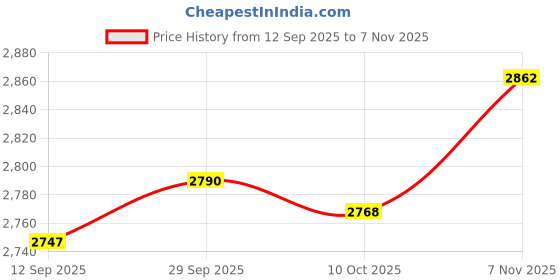 amazon.in VELURA 10x Wallplate Snap on Mount Decorative for Receptacle Outlet Switch 80301-sw|10 Wall Plates|Switch Plates & Outlet Covers| Home Improvement Price History Graph from 12 Sep 2025 to 7 Nov 2025