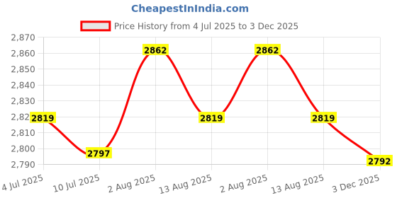 amazon.in VELURA 120cm 48" Waterproof Non-Slip Round Table Cover Table Cloth Decor|1 Piece Marble Pattern Tablecloth| Tablecloths| Kitchen, Dining & Bar Price History Graph from 4 Jul 2025 to 3 Dec 2025