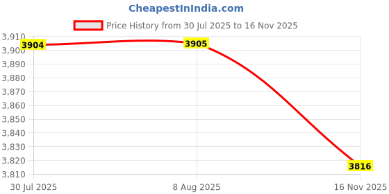 amazon.in VELURA 12V Battery Disconnect Switch Battery Cut Off Switch for Vehicle Car RV Red|1 Steering Gear|Seat Covers| Parts & Accessories Price History Graph from 30 Jul 2025 to 16 Nov 2025