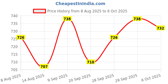 amazon.in VELURA 12V Motorcycle Speedometer Cable Sensor Case Digital Odometer 85cm|1x Sensor Cable| Parts & Accessories |Motors Price History Graph from 8 Aug 2025 to 6 Oct 2025