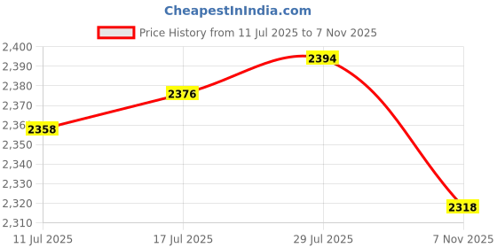 amazon.in VELURA 12V Trailer Socket Tester 13 Pin Plug Socket for Automobile RV Vehicles|1 Pair Air Deflectors|eBay Motors|eBay Motors Price History Graph from 11 Jul 2025 to 7 Nov 2025
