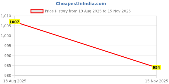 amazon.in VELURA 12V/24V Mini Auto Digital LED Voltmeter Car Voltage Gauge Battery Meter |10 x Snap-In Tire Valve|Other Test Meters & Detectors| Electrical & Test Equipment Price History Graph from 13 Aug 2025 to 15 Nov 2025