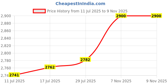 amazon.in VELURA 1/4" Hydraulic Quick Coupler Dust Cap and Plug Set for W53387 W53377 54D 60D|1 Scrapbook Album with Accessories|eBay Motors|eBay Motors Price History Graph from 11 Jul 2025 to 9 Nov 2025
