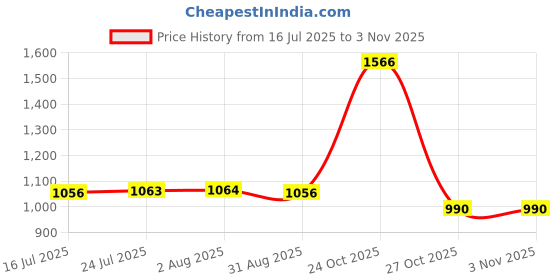 amazon.in VELURA 15 Colors Contour Concealer Palette+ 1 Flawless Makeup Foundation Puff |1 x Sweater for BJD Dolls|Concealer| Makeup Price History Graph from 16 Jul 2025 to 2 Nov 2025