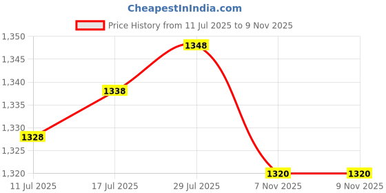 amazon.in VELURA 16x 3/16" Brake Line Clamps Clips Directly Replace Accessory Stainless Steel|1 Tailgate Door Lock Actuator |Other| Parts & Accessories Price History Graph from 11 Jul 2025 to 9 Nov 2025