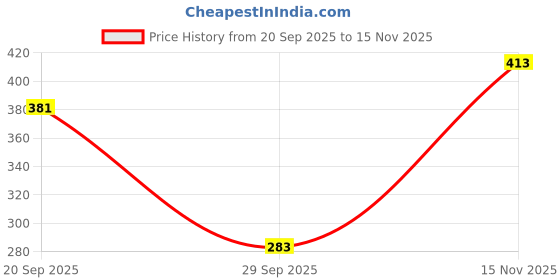 amazon.in VELURA 1x Bird Repellent Reflective Scare Rods Spiral Deterrent Bird Control Device, wind twister including hanging string|Collectibles|Collectibles|Collectibles Price History Graph from 20 Sep 2025 to 15 Nov 2025