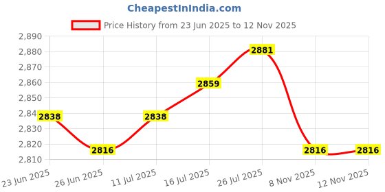 amazon.in VELURA 2 Pieces 120cm 48" Waterproof Non-slip Round Table Cover Table Cloth Decor|1 Piece Marble Pattern Tablecloth| Tablecloths| Kitchen, Dining & Bar Price History Graph from 23 Jun 2025 to 12 Nov 2025