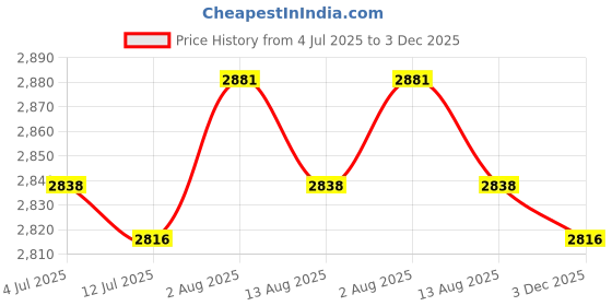 amazon.in VELURA 2 Pieces 120cm 48" Waterproof Non-Slip Round Table Cover Table Cloth Decor|1 Piece Marble Pattern Tablecloth| Tablecloths| Kitchen, Dining & Bar Price History Graph from 4 Jul 2025 to 3 Dec 2025