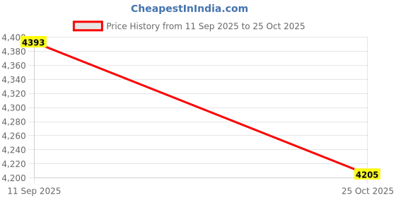 amazon.in VELURA 2 Pieces Fitness Ropeless Battle Ropes Equipment Workout Sticks for Home Gym Pink|1 pair of rope sticks|Other Strength Training| Fitness Running & Yoga Price History Graph from 11 Sep 2025 to 25 Oct 2025