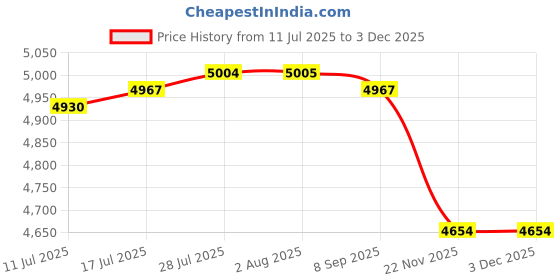 amazon.in VELURA 2 Pieces Front Air Helper Spring for Ford Ssf-106-47 Sturdy Premium Replaces|1pcs Rear Light Cover(Right)|Springs| Parts & Accessories Price History Graph from 11 Jul 2025 to 2 Dec 2025