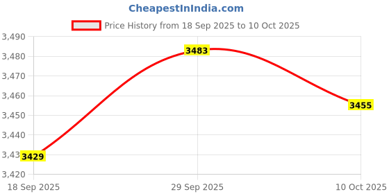 amazon.in VELURA 2 Pieces Push up Bar Workout Muscle Training Supports Pushup Exercise Stands|2 Push Up Bar|Push Up Stands| Fitness Running & Yoga |Sporting Goods Price History Graph from 18 Sep 2025 to 10 Oct 2025