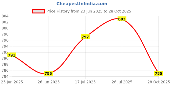 amazon.in VELURA 2 Pieces Quartz Wall Clock Movement Motor Mechanism Replace Parts Tool DIY|2 Piece Quartz Wall Clock Movement| Wall Clocks| Home Decor Price History Graph from 23 Jun 2025 to 28 Oct 2025