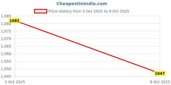 amazon.in VELURA 2 Pieces Tow Bar Electrics 7 pin Socket & Plug Trailer Lights Car Hook Up|2 Pieces Trailer Plug Socket Connector| Towing & Hauling| Motors Price History Graph from 5 Oct 2025 to 9 Oct 2025