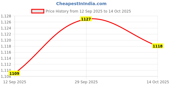 amazon.in VELURA 2 Pieces Water Exercise Discs Buoyancy Pool Resistance Beginners Adults Kids|2 Water Exercise Discs|Aquatic Fitness Equipment| Fitness Running & Yoga |Sporting Goods Price History Graph from 12 Sep 2025 to 14 Oct 2025